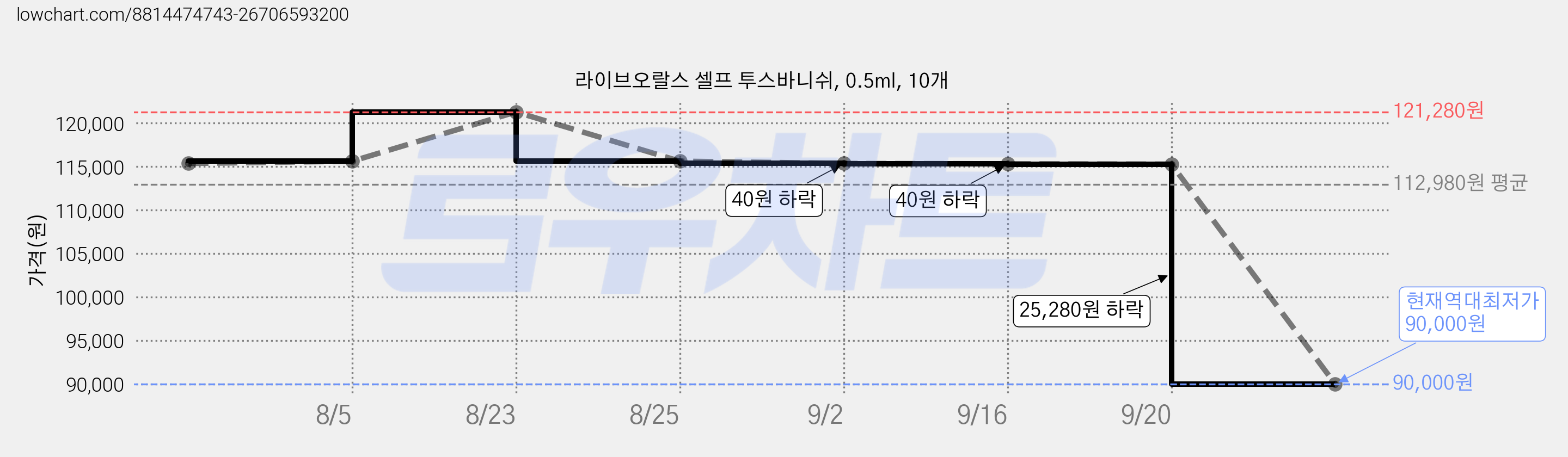 라이브오랄스 셀프 투스바니쉬, 0.5ml, 10개 가격 변동 차트, 현재가 90,000원, 역대최저가