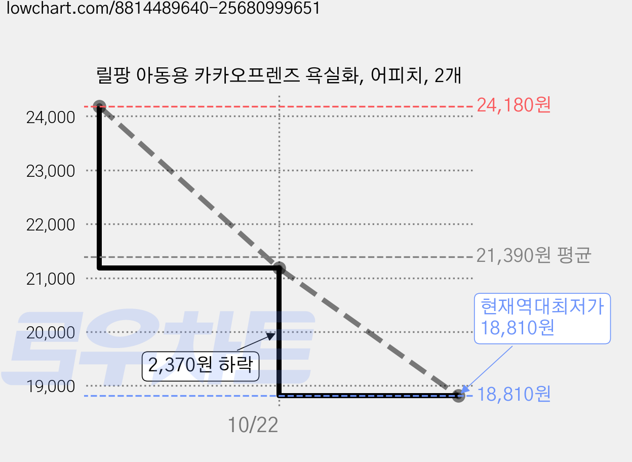 릴팡 아동용 카카오프렌즈 욕실화, 어피치, 2개 가격 변동 차트, 현재가 18,810원, 역대최저가