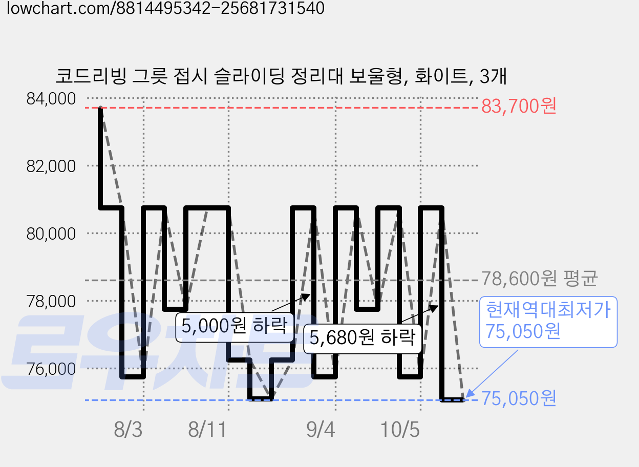 코드리빙 그릇 접시 슬라이딩 정리대 보울형, 화이트, 3개 가격 변동 차트, 현재가 75,050원, 역대최저가