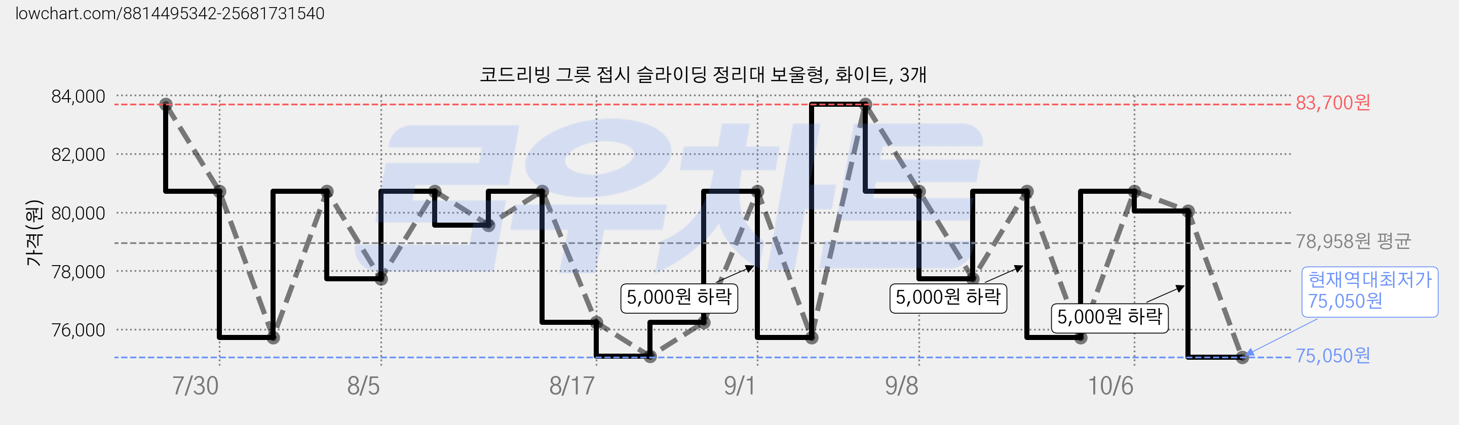 코드리빙 그릇 접시 슬라이딩 정리대 보울형, 화이트, 3개 가격 변동 차트, 현재가 75,050원, 역대최저가