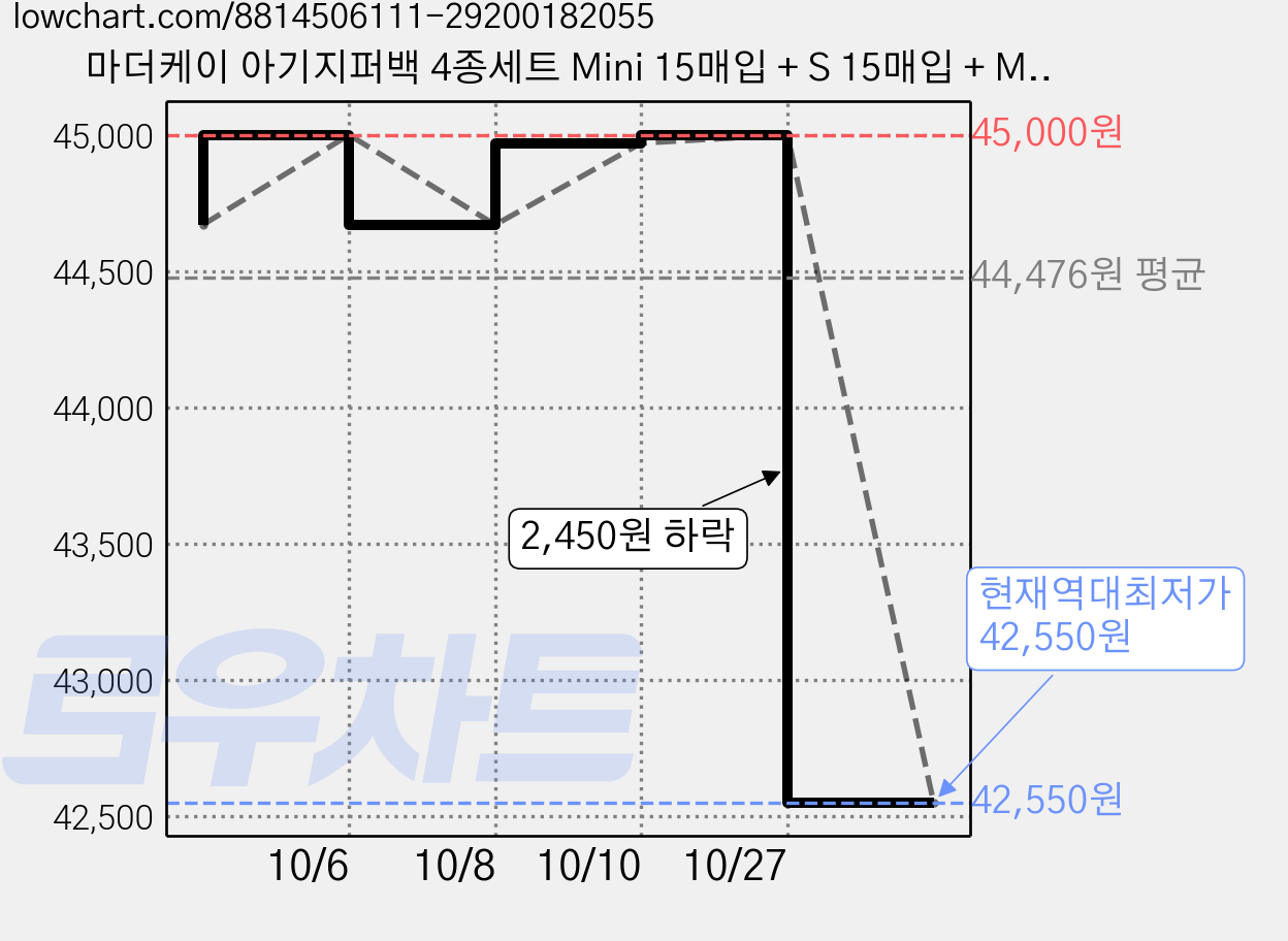 마더케이 아기지퍼백 4종세트 Mini 15매입 + S 15매입 + M 15매입 + L 15매입, 3세트 가격 변동 차트, 현재가 42,550원, 역대최저가