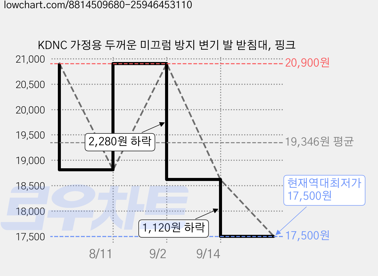 KDNC 가정용 두꺼운 미끄럼 방지 변기 발 받침대, 핑크 가격 변동 차트, 현재가 17,500원, 역대최저가