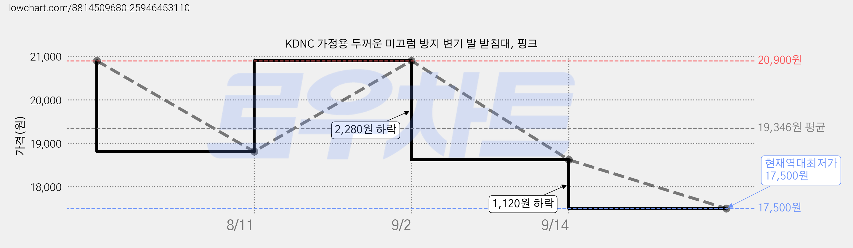 KDNC 가정용 두꺼운 미끄럼 방지 변기 발 받침대, 핑크 가격 변동 차트, 현재가 17,500원, 역대최저가