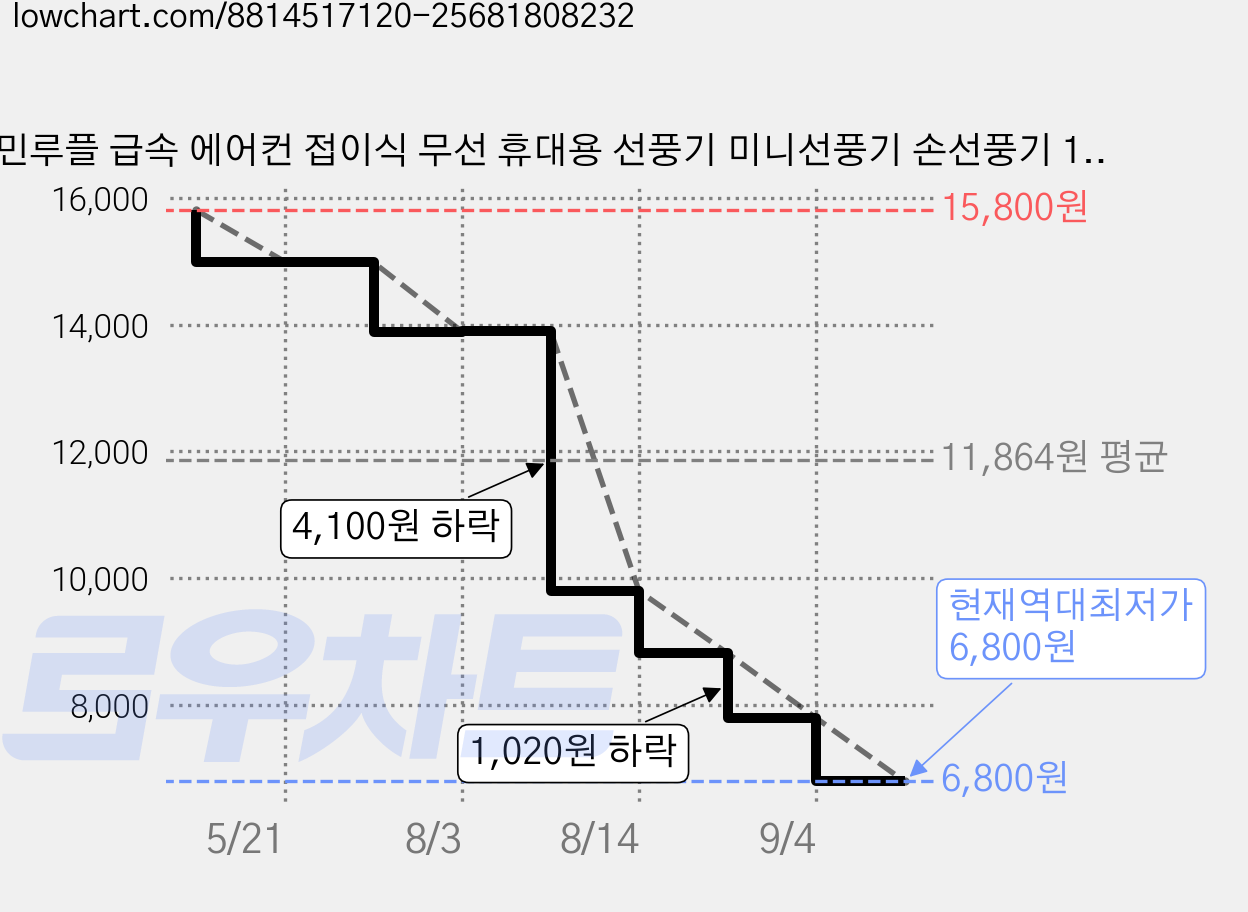민루플 급속 에어컨 접이식 무선 휴대용 선풍기 미니선풍기 손선풍기 100단계 조절, DS25, 화이트 가격 변동 차트, 현재가 6,800원, 역대최저가