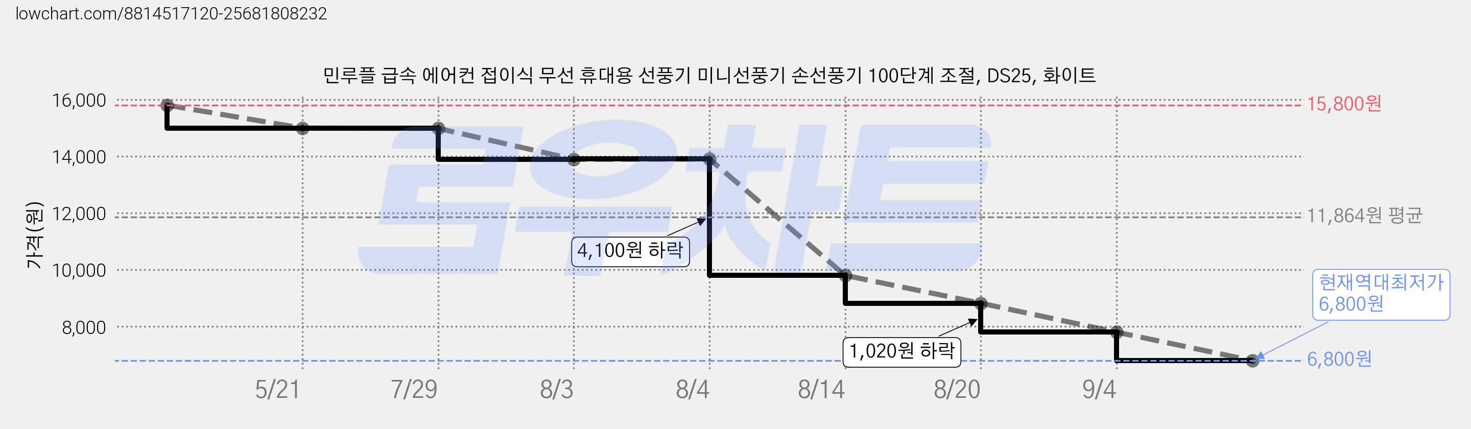 민루플 급속 에어컨 접이식 무선 휴대용 선풍기 미니선풍기 손선풍기 100단계 조절, DS25, 화이트 가격 변동 차트, 현재가 6,800원, 역대최저가
