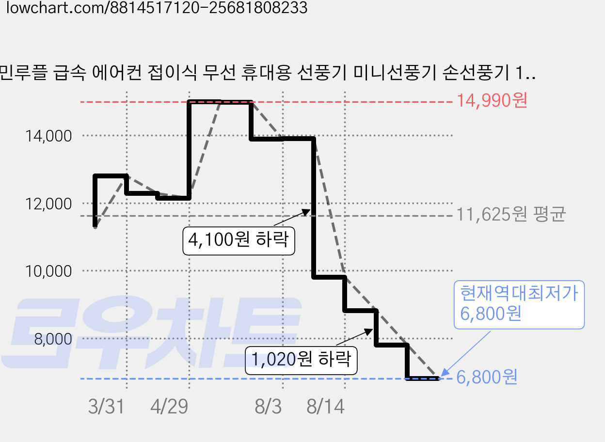 민루플 급속 에어컨 접이식 무선 휴대용 선풍기 미니선풍기 손선풍기 100단계 조절, DS25, 블루 가격 변동 차트, 현재가 6,800원, 역대최저가