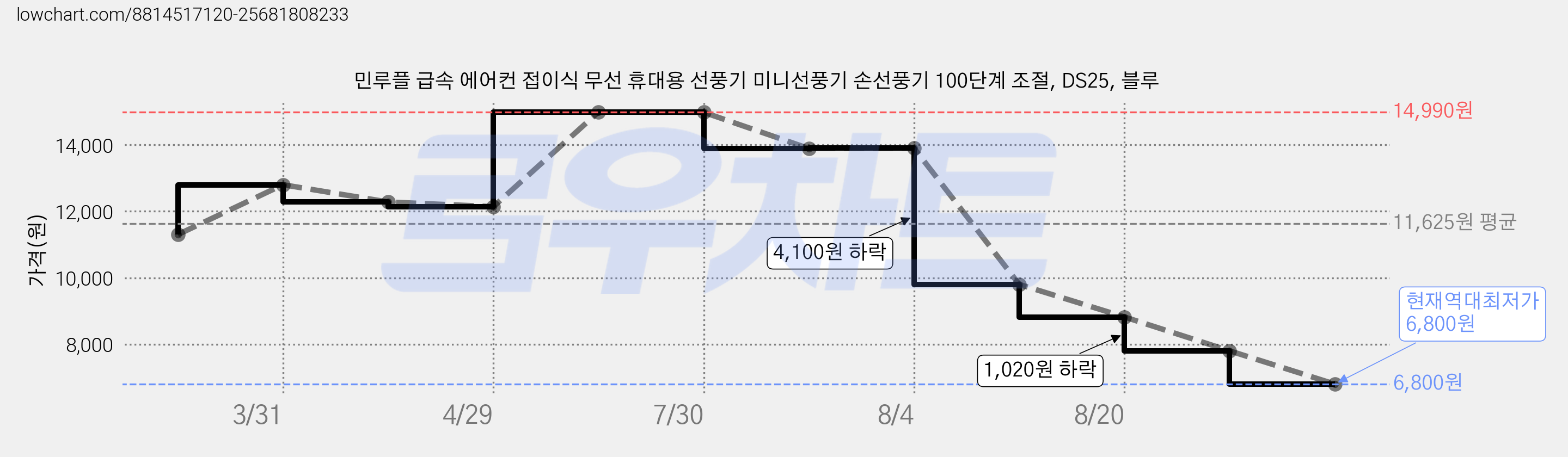 민루플 급속 에어컨 접이식 무선 휴대용 선풍기 미니선풍기 손선풍기 100단계 조절, DS25, 블루 가격 변동 차트, 현재가 6,800원, 역대최저가
