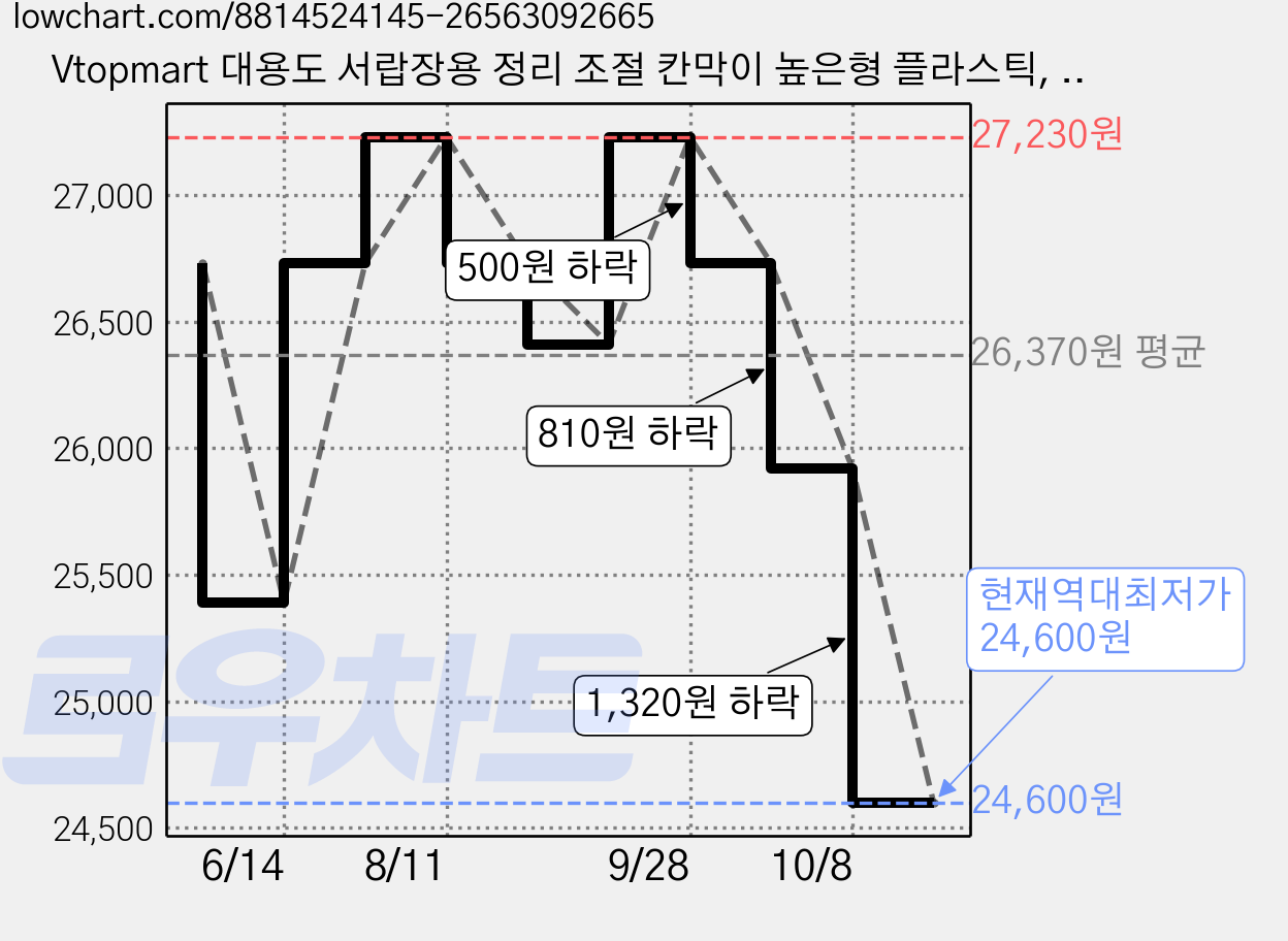 Vtopmart 대용도 서랍장용 정리 조절 칸막이 높은형 플라스틱, 8개, 투명 가격 변동 차트, 현재가 24,600원, 역대최저가