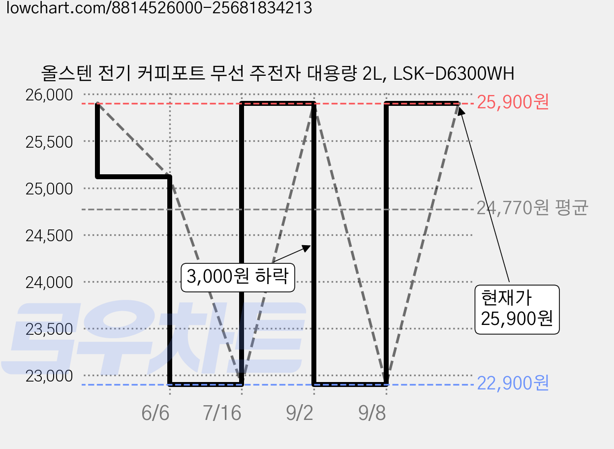 올스텐 전기 커피포트 무선 주전자 대용량 2L, LSK-D6300WH 가격 변동 차트, 현재가 25,900원, 관측 최저가 22,900원