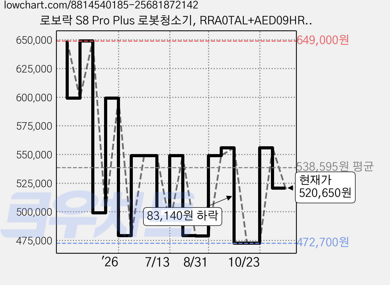 로보락 S8 Pro Plus 로봇청소기, RRA0TAL+AED09HRR, 화이트 가격 변동 차트, 현재가 520,650원, 관측 최저가 472,700원