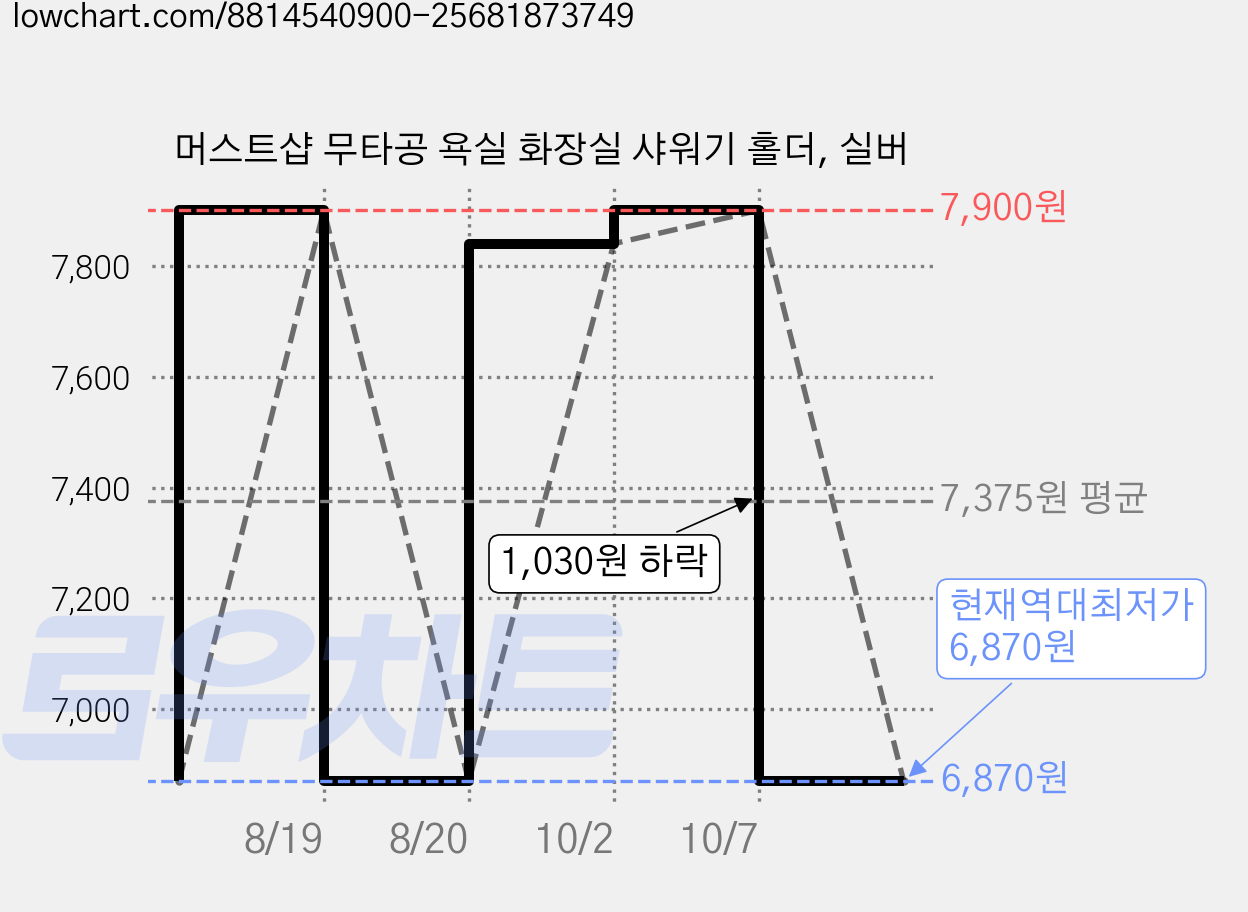머스트샵 무타공 욕실 화장실 샤워기 홀더, 실버 가격 변동 차트, 현재가 6,870원, 역대최저가