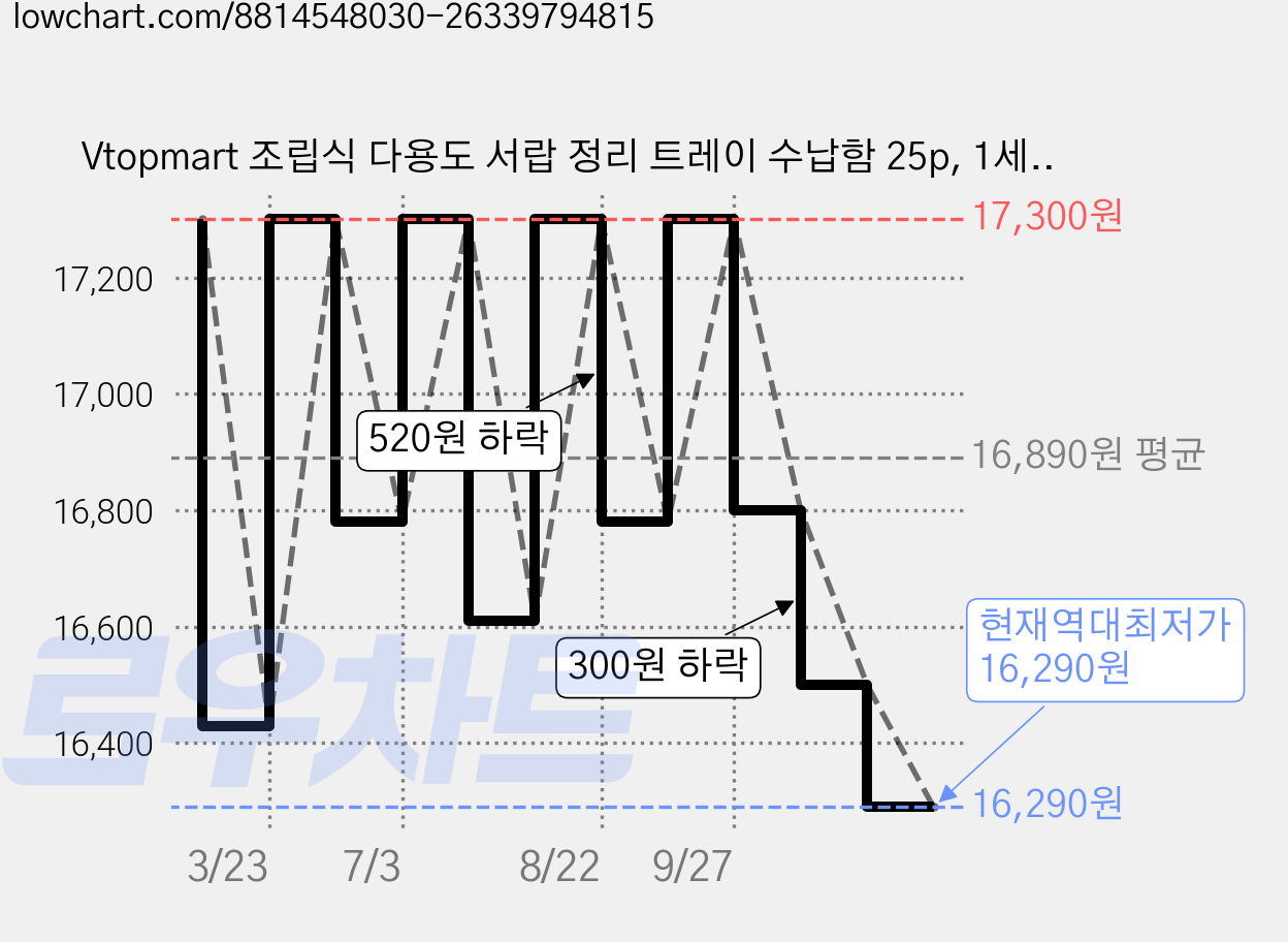 Vtopmart 조립식 다용도 서랍 정리 트레이 수납함 25p, 1세트, 투명 가격 변동 차트, 현재가 16,290원, 역대최저가