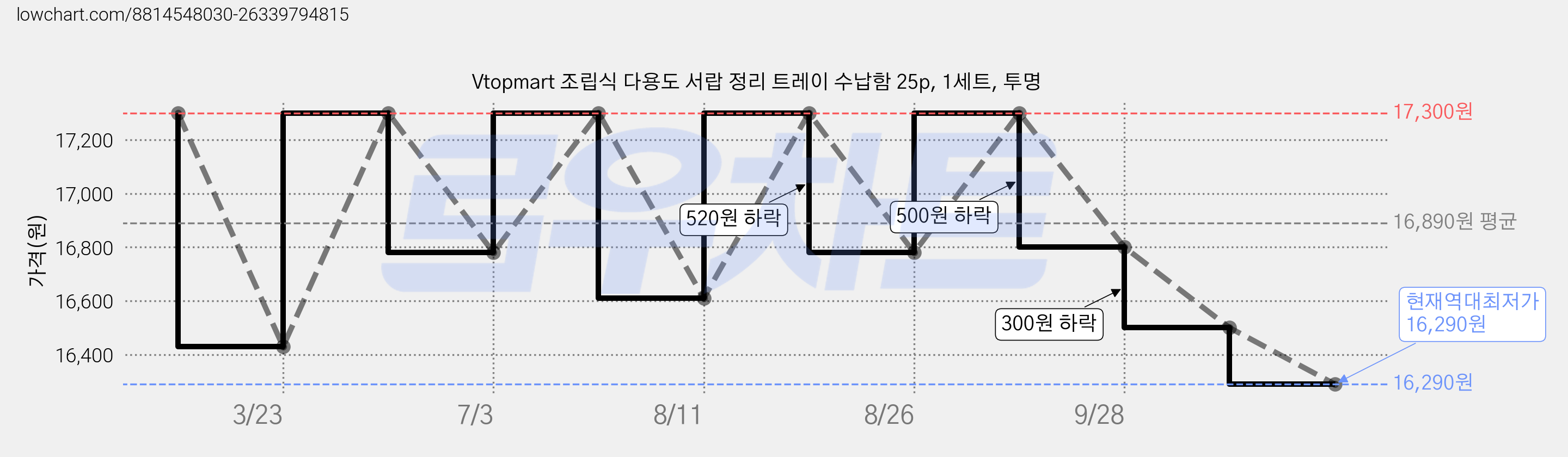 Vtopmart 조립식 다용도 서랍 정리 트레이 수납함 25p, 1세트, 투명 가격 변동 차트, 현재가 16,290원, 역대최저가
