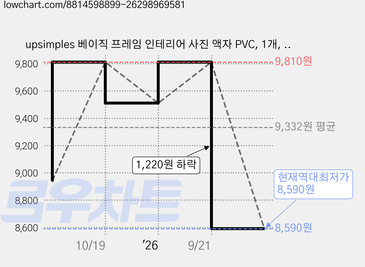 upsimples 베이직 프레임 인테리어 사진 액자 PVC, 1개, 블랙 가격 변동 차트, 현재가 8,590원, 역대최저가