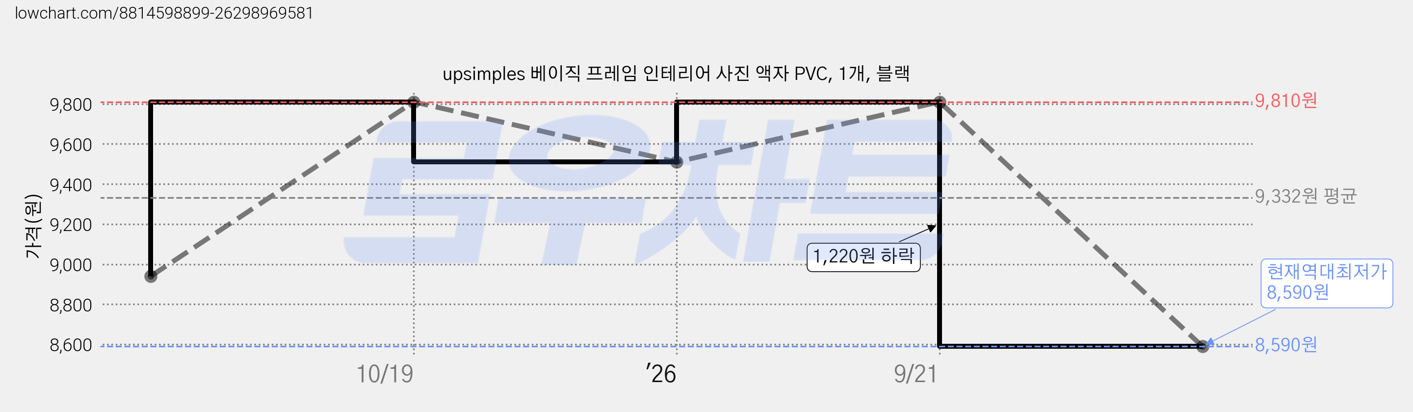 upsimples 베이직 프레임 인테리어 사진 액자 PVC, 1개, 블랙 가격 변동 차트, 현재가 8,590원, 역대최저가