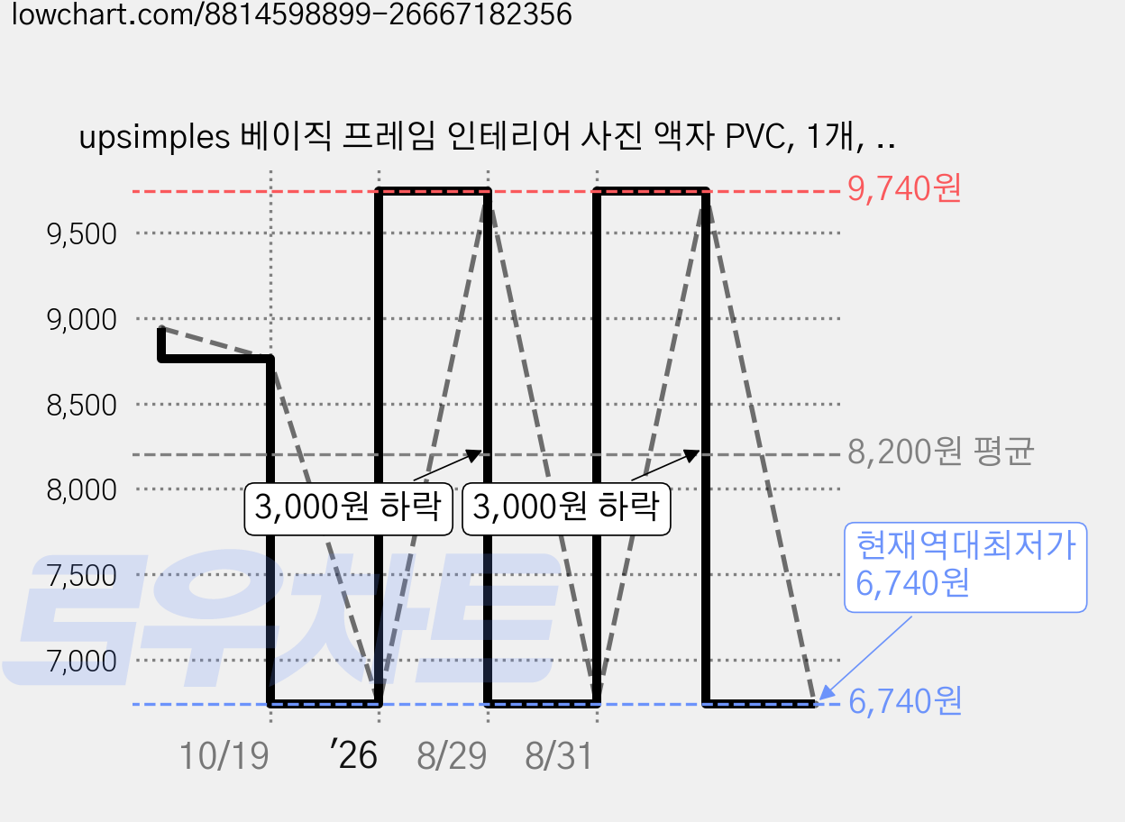 upsimples 베이직 프레임 인테리어 사진 액자 PVC, 1개, 금속색 가격 변동 차트, 현재가 6,740원, 역대최저가