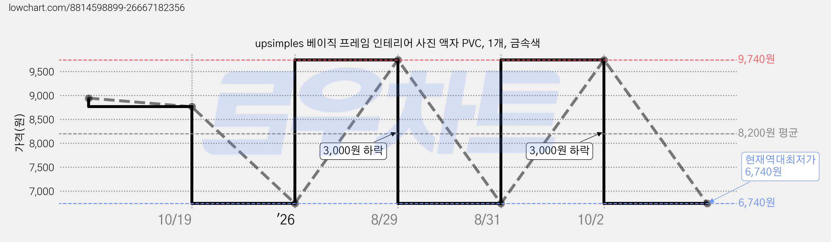 upsimples 베이직 프레임 인테리어 사진 액자 PVC, 1개, 금속색 가격 변동 차트, 현재가 6,740원, 역대최저가