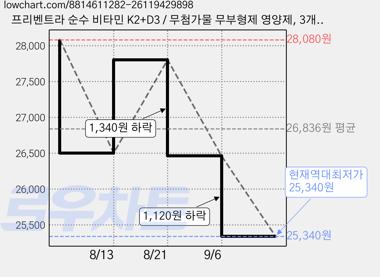 프리벤트라 순수 비타민 K2+D3 / 무첨가물 무부형제 영양제, 3개, 30정 가격 변동 차트, 현재가 25,340원, 역대최저가