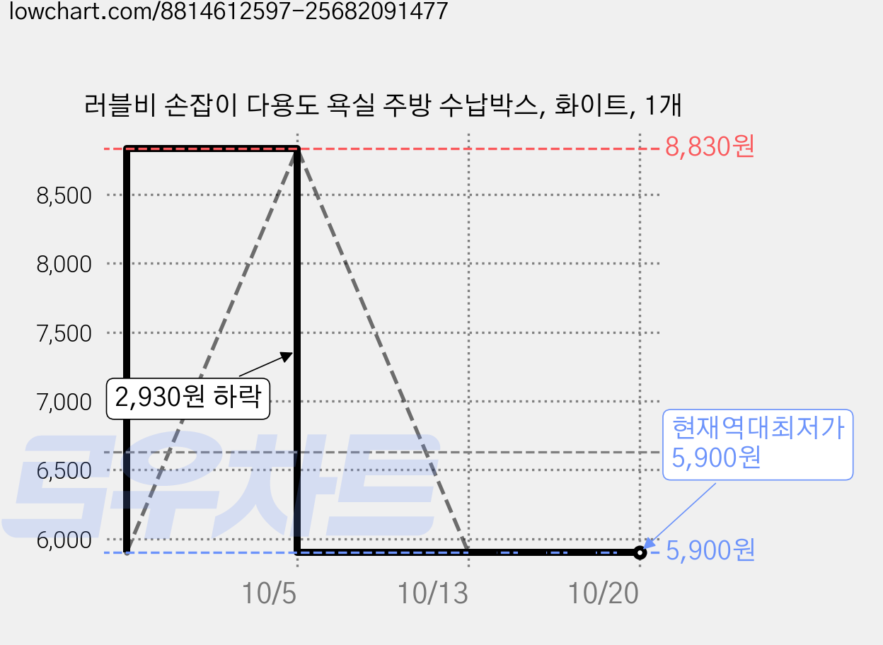 러블비 손잡이 다용도 욕실 주방 수납박스, 화이트, 1개 가격 변동 차트, 현재가 5,900원, 역대최저가