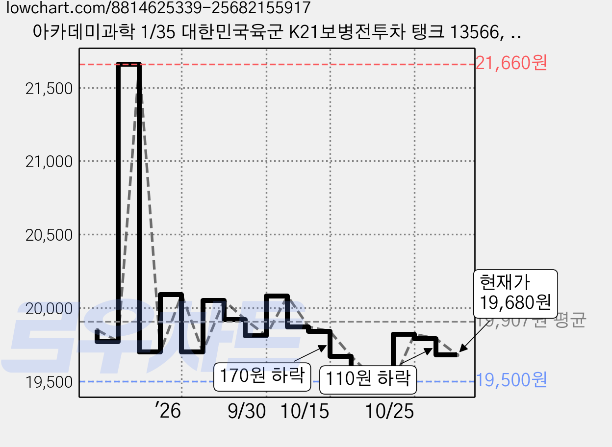 아카데미과학 1/35 대한민국육군 K21보병전투차 탱크 13566, 1개 가격 변동 차트, 현재가 19,680원, 관측 최저가 18,700원