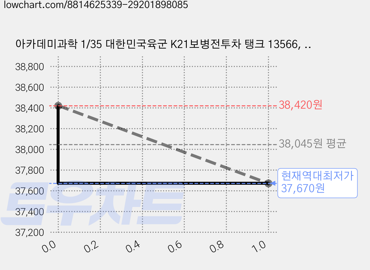 아카데미과학 1/35 대한민국육군 K21보병전투차 탱크 13566, 2개 가격 변동 차트, 현재가 37,670원, 역대최저가