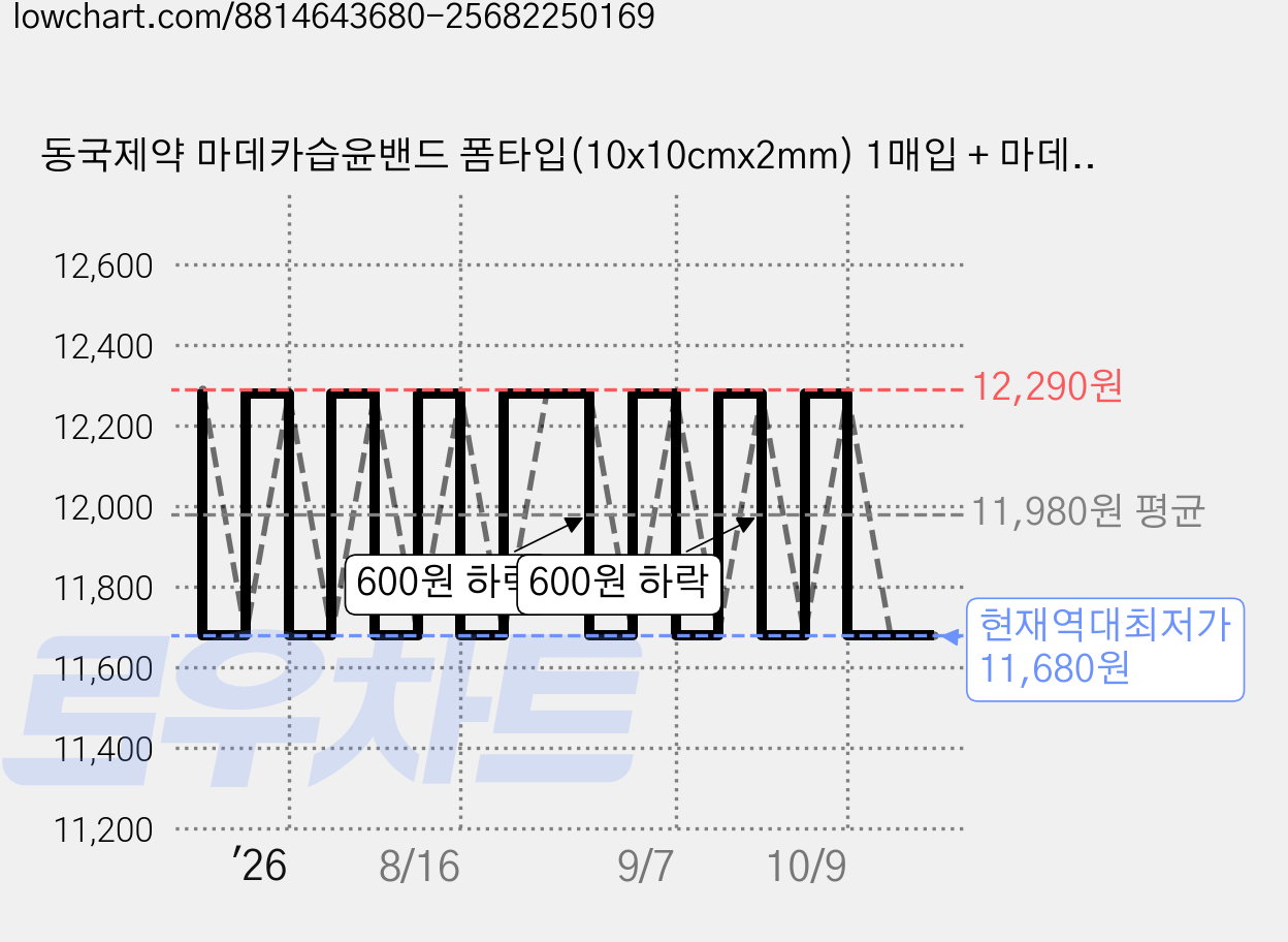 동국제약 마데카습윤밴드 폼타입(10x10cmx2mm) 1매입 + 마데카습윤밴드 키즈 10매입, 1세트, 1개입 가격 변동 차트, 현재가 11,680원, 역대최저가