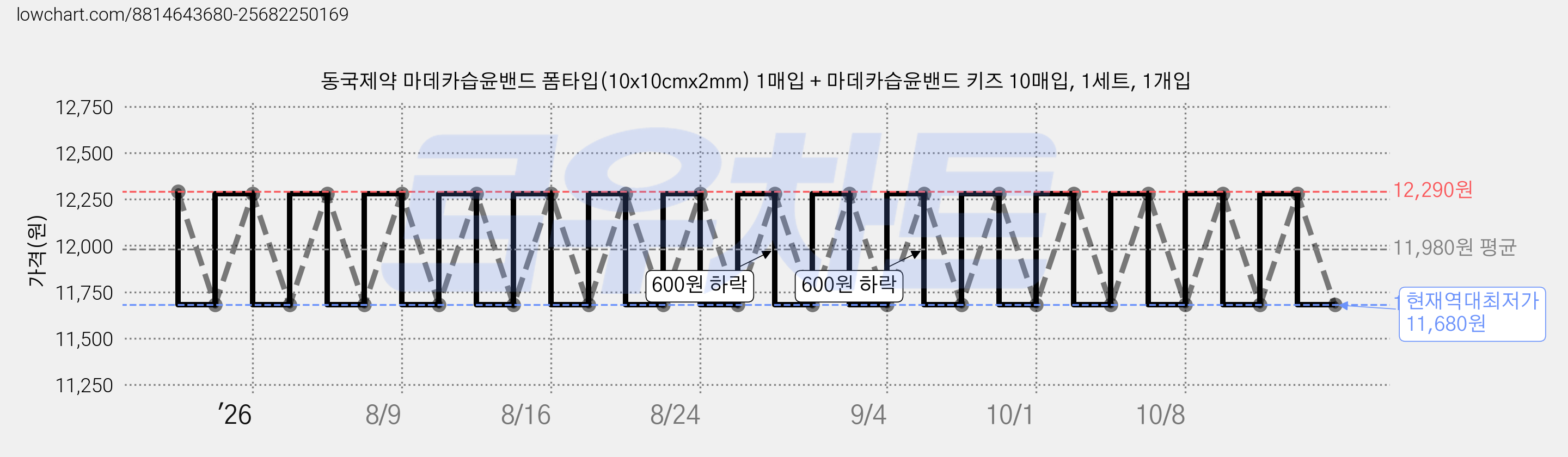 동국제약 마데카습윤밴드 폼타입(10x10cmx2mm) 1매입 + 마데카습윤밴드 키즈 10매입, 1세트, 1개입 가격 변동 차트, 현재가 11,680원, 역대최저가