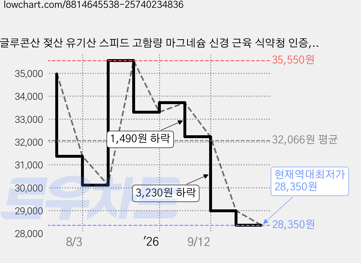 글루콘산 젖산 유기산 스피드 고함량 마그네슘 신경 근육 식약청 인증, 1박스, 90정 가격 변동 차트, 현재가 28,350원, 역대최저가