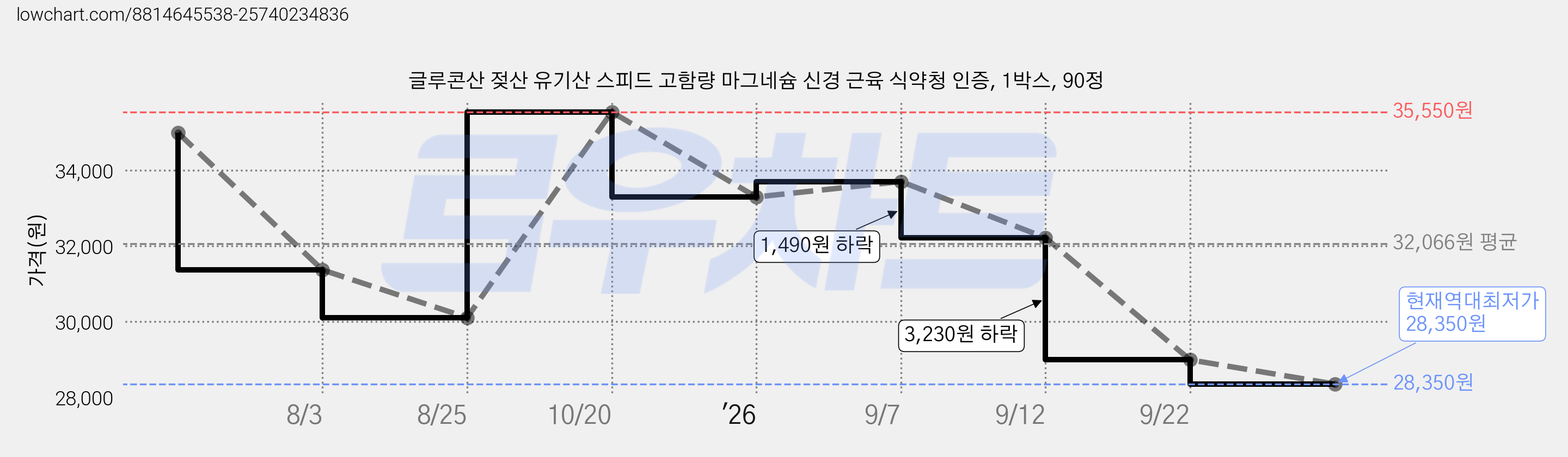글루콘산 젖산 유기산 스피드 고함량 마그네슘 신경 근육 식약청 인증, 1박스, 90정 가격 변동 차트, 현재가 28,350원, 역대최저가