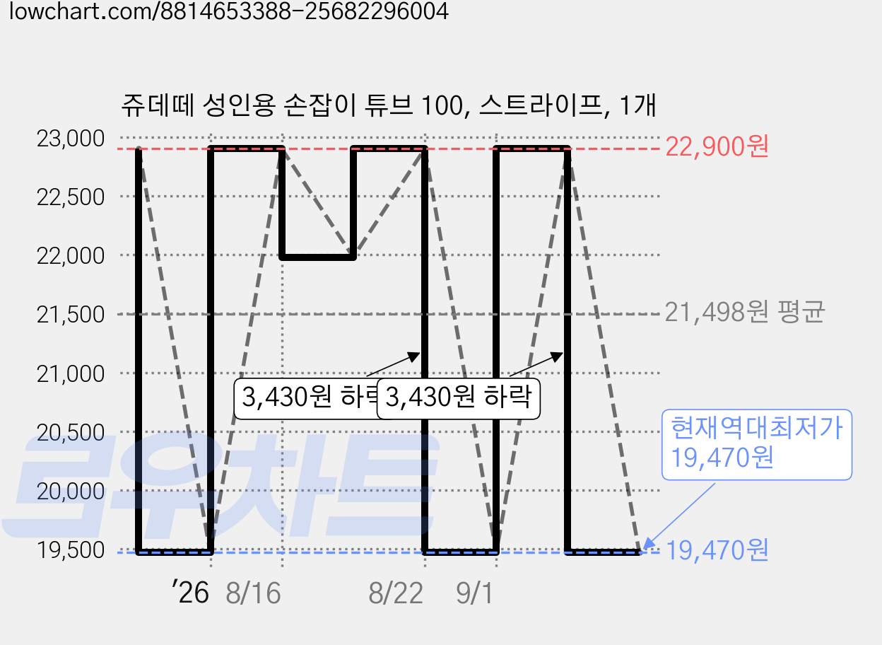쥬데떼 성인용 손잡이 튜브 100, 스트라이프, 1개 가격 변동 차트, 현재가 19,470원, 역대최저가