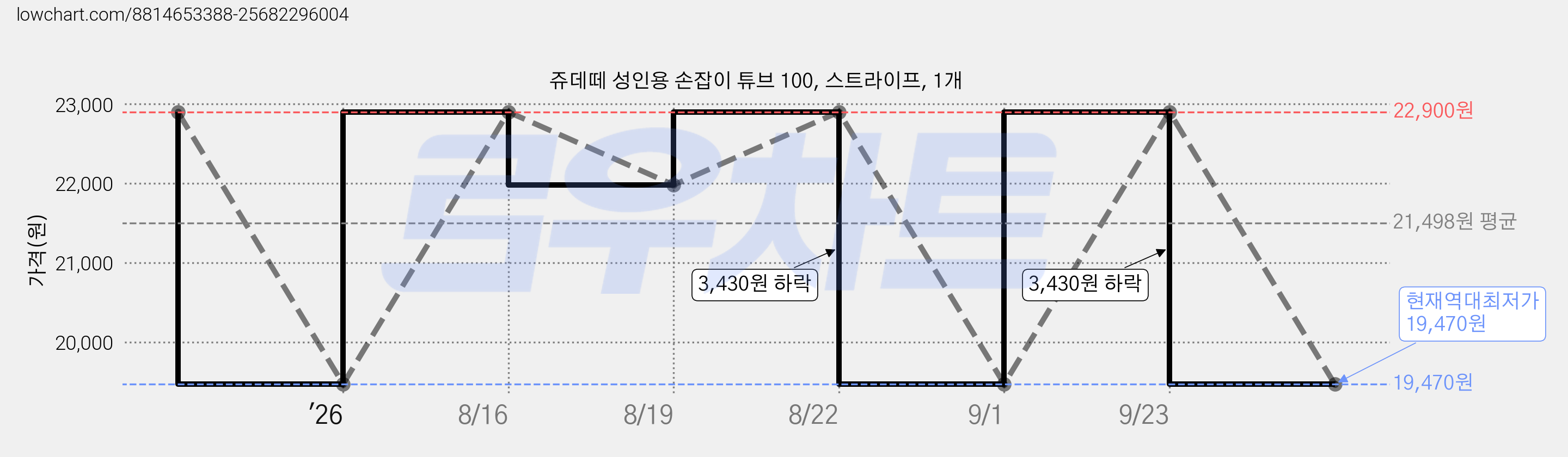 쥬데떼 성인용 손잡이 튜브 100, 스트라이프, 1개 가격 변동 차트, 현재가 19,470원, 역대최저가