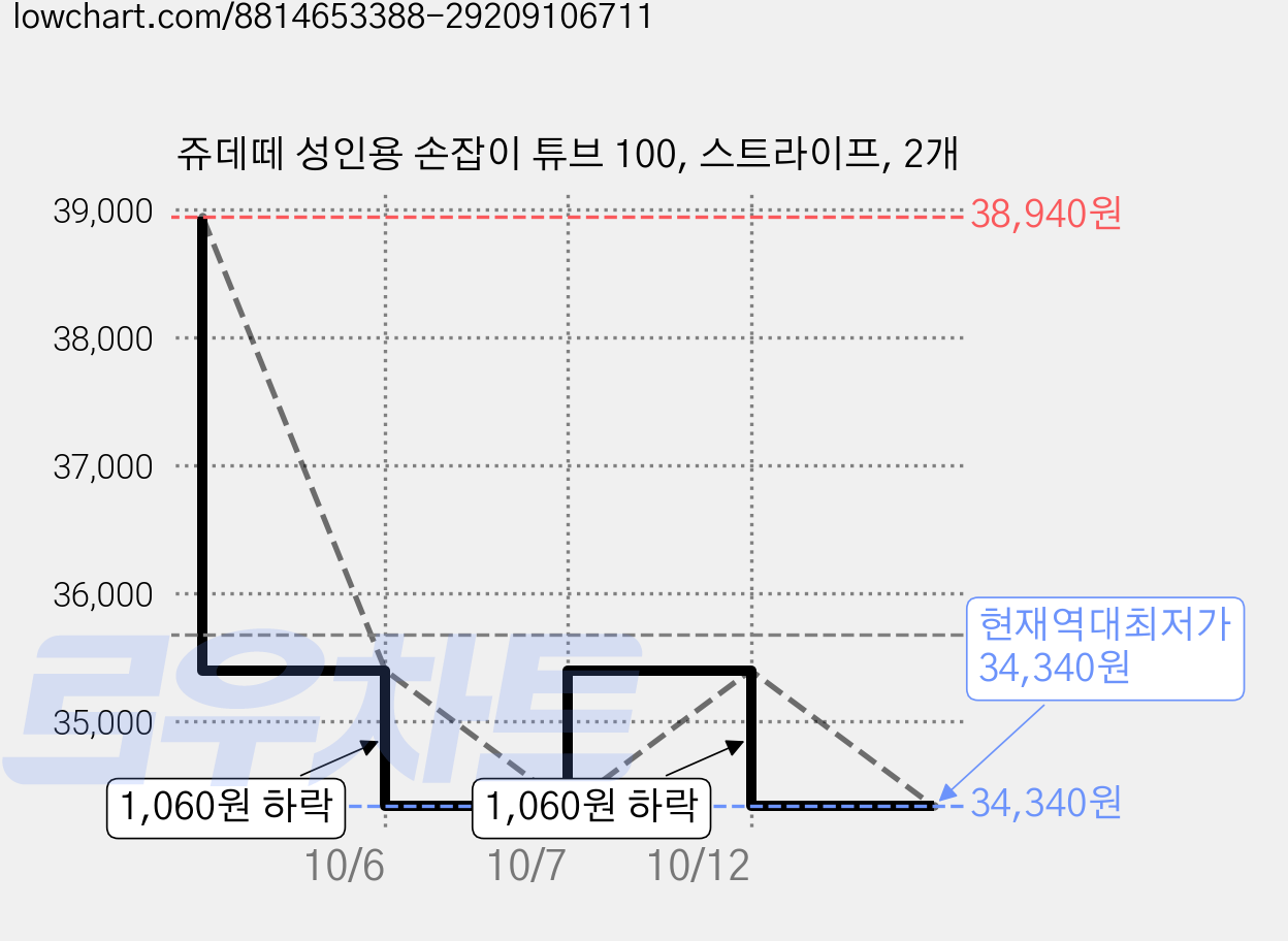 쥬데떼 성인용 손잡이 튜브 100, 스트라이프, 2개 가격 변동 차트, 현재가 34,340원, 역대최저가