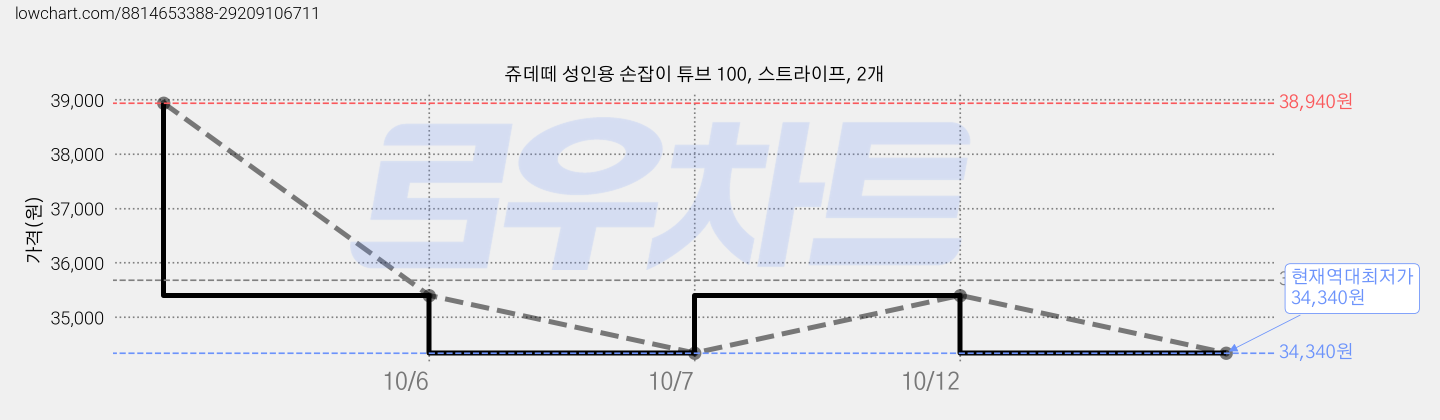 쥬데떼 성인용 손잡이 튜브 100, 스트라이프, 2개 가격 변동 차트, 현재가 34,340원, 역대최저가