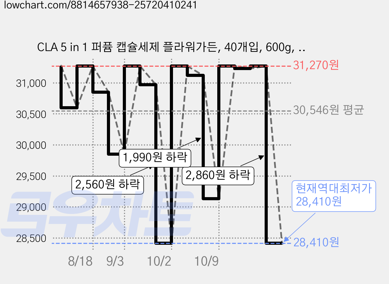 CLA 5 in 1 퍼퓸 캡슐세제 플라워가든, 40개입, 600g, 3개 가격 변동 차트, 현재가 28,410원, 역대최저가