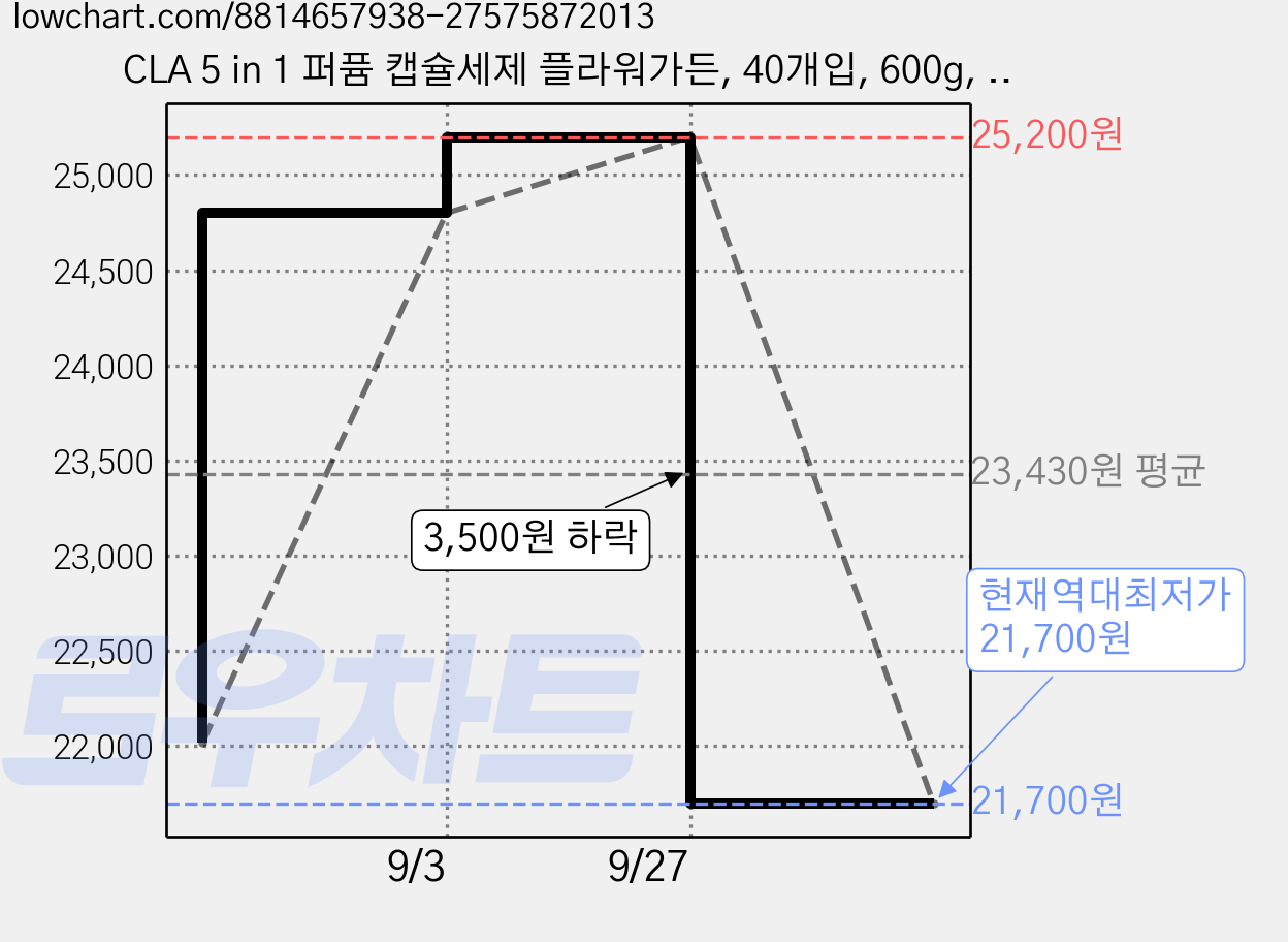 CLA 5 in 1 퍼퓸 캡슐세제 플라워가든, 40개입, 600g, 2개 가격 변동 차트, 현재가 21,700원, 역대최저가