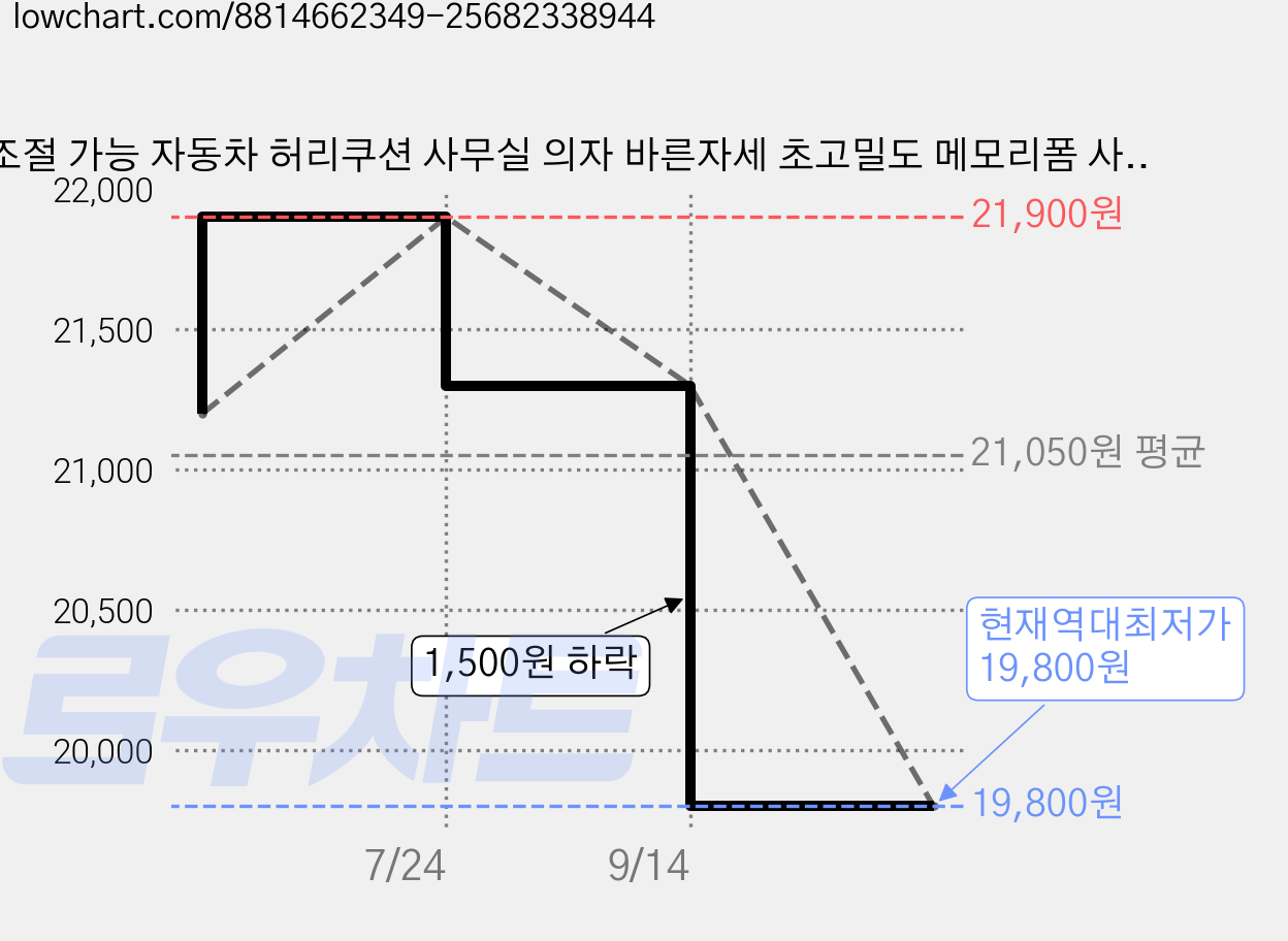 조절 가능 자동차 허리쿠션 사무실 의자 바른자세 초고밀도 메모리폼 사무실 차량용 등받이쿠션 차량용 등받이 시트, 1개, 메모리 (검은색) 가격 변동 차트, 현재가 19,800원, 역대최저가