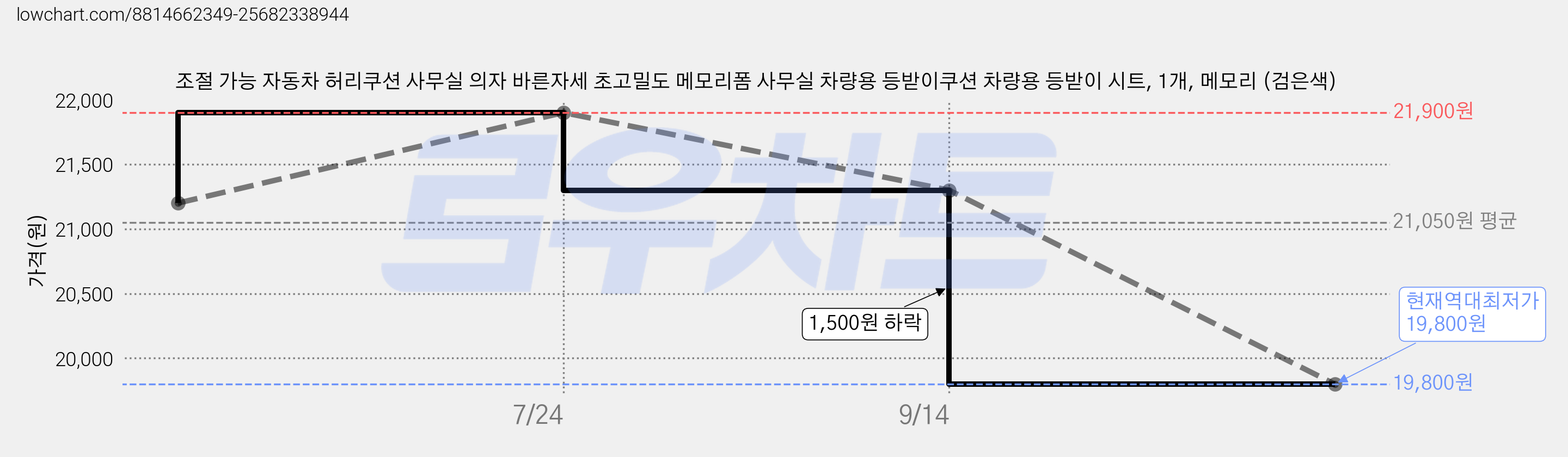 조절 가능 자동차 허리쿠션 사무실 의자 바른자세 초고밀도 메모리폼 사무실 차량용 등받이쿠션 차량용 등받이 시트, 1개, 메모리 (검은색) 가격 변동 차트, 현재가 19,800원, 역대최저가