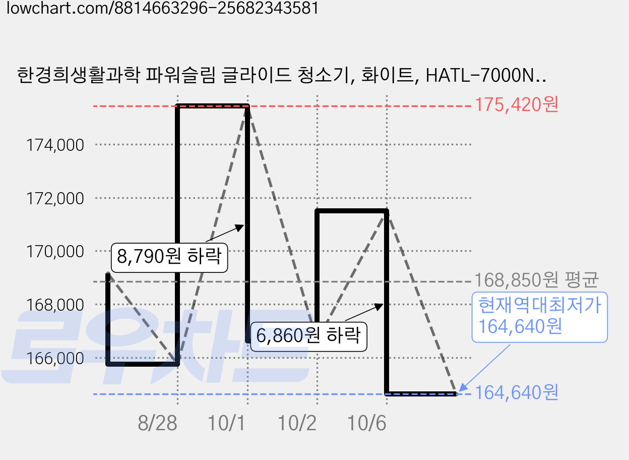 한경희생활과학 파워슬림 글라이드 청소기, 화이트, HATL-7000NW 가격 변동 차트, 현재가 164,640원, 역대최저가