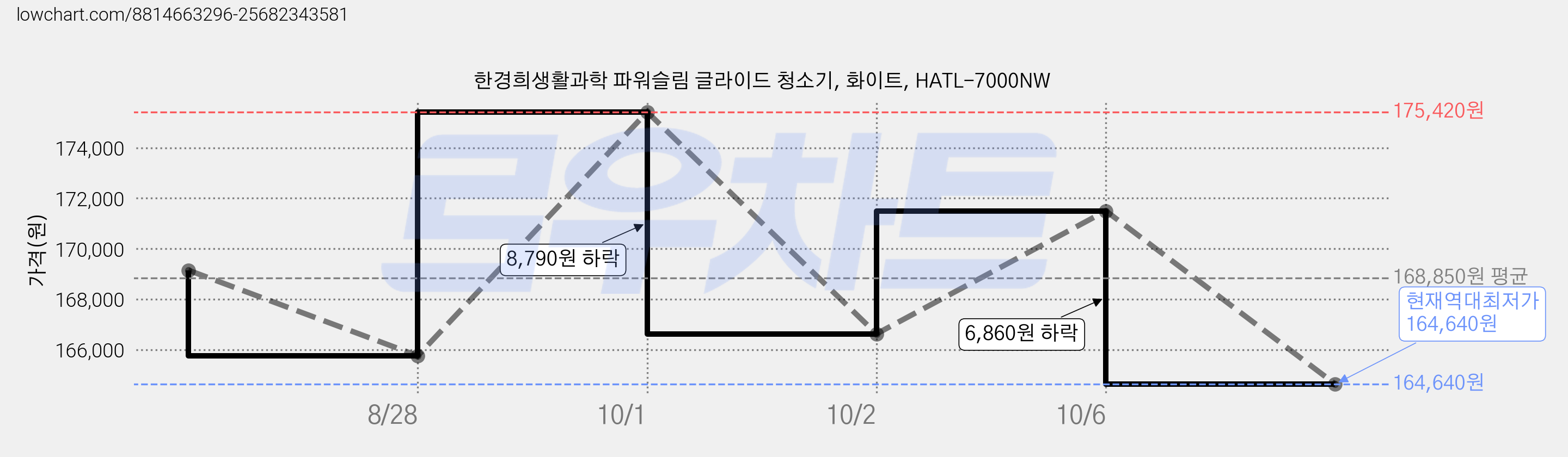 한경희생활과학 파워슬림 글라이드 청소기, 화이트, HATL-7000NW 가격 변동 차트, 현재가 164,640원, 역대최저가