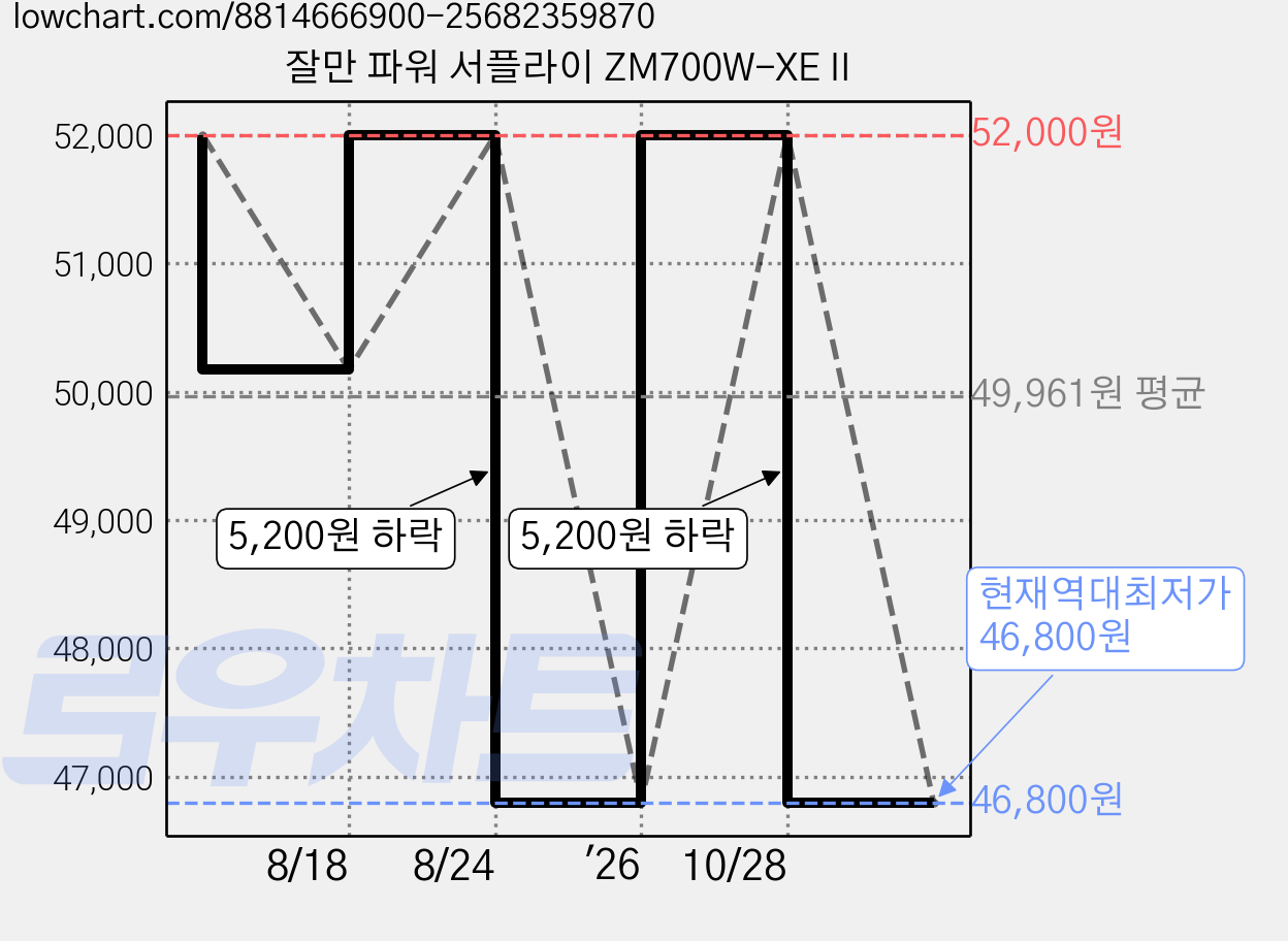 잘만 파워 서플라이 ZM700W-XE II 가격 변동 차트, 현재가 46,800원, 역대최저가
