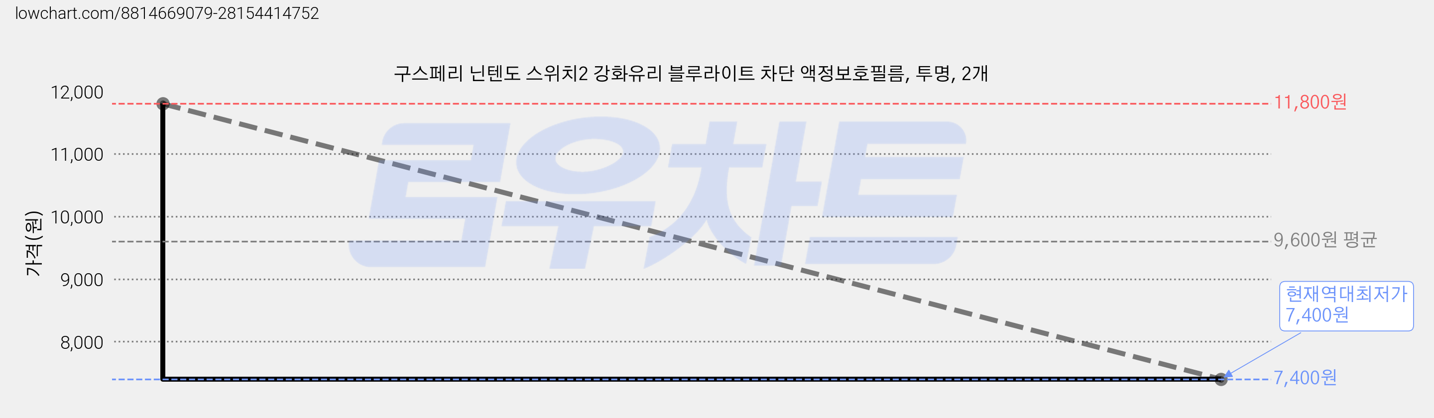 구스페리 닌텐도 스위치2 강화유리 블루라이트 차단 액정보호필름, 투명, 2개 가격 변동 차트, 현재가 7,400원, 역대최저가