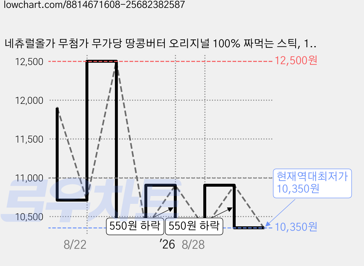 네츄럴올가 무첨가 무가당 땅콩버터 오리지널 100% 짜먹는 스틱, 10개, 20g 가격 변동 차트, 현재가 10,350원, 역대최저가