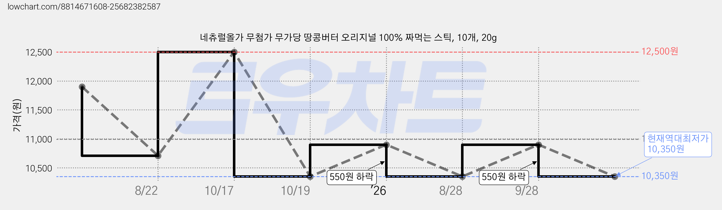네츄럴올가 무첨가 무가당 땅콩버터 오리지널 100% 짜먹는 스틱, 10개, 20g 가격 변동 차트, 현재가 10,350원, 역대최저가