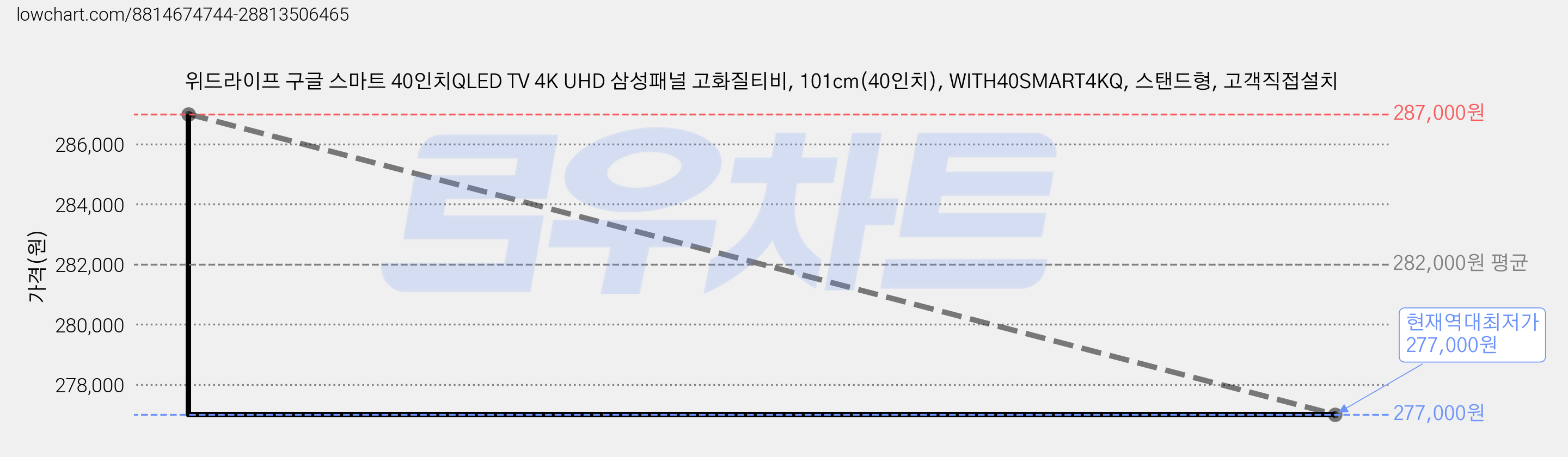 위드라이프 구글 스마트 40인치QLED TV 4K UHD 삼성패널 고화질티비, 101cm(40인치), WITH40SMART4KQ, 스탠드형, 고객직접설치 가격 변동 차트, 현재가 277,000원, 역대최저가