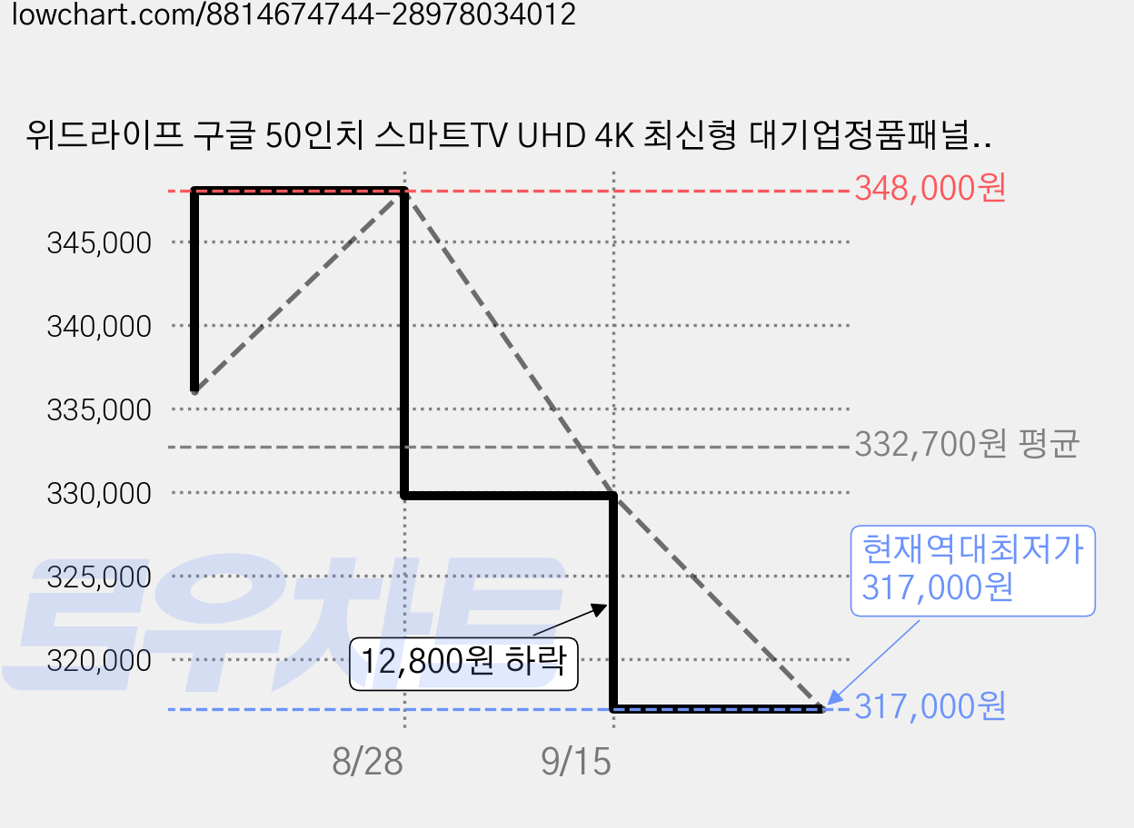 위드라이프 구글 50인치 스마트TV UHD 4K 최신형 대기업정품패널 안드로이드 고화질티비, 127cm/50인치, 50smart, 스탠드형, 고객직접설치 가격 변동 차트, 현재가 317,000원, 역대최저가