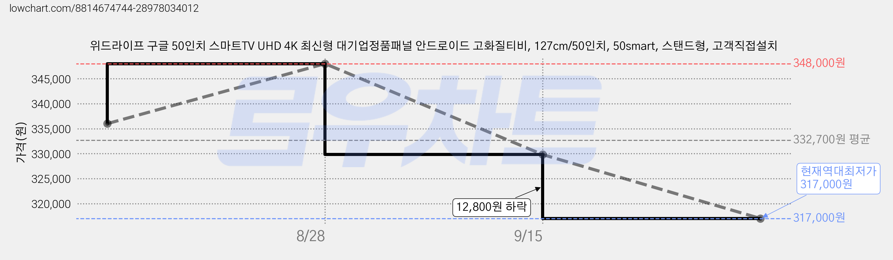 위드라이프 구글 50인치 스마트TV UHD 4K 최신형 대기업정품패널 안드로이드 고화질티비, 127cm/50인치, 50smart, 스탠드형, 고객직접설치 가격 변동 차트, 현재가 317,000원, 역대최저가