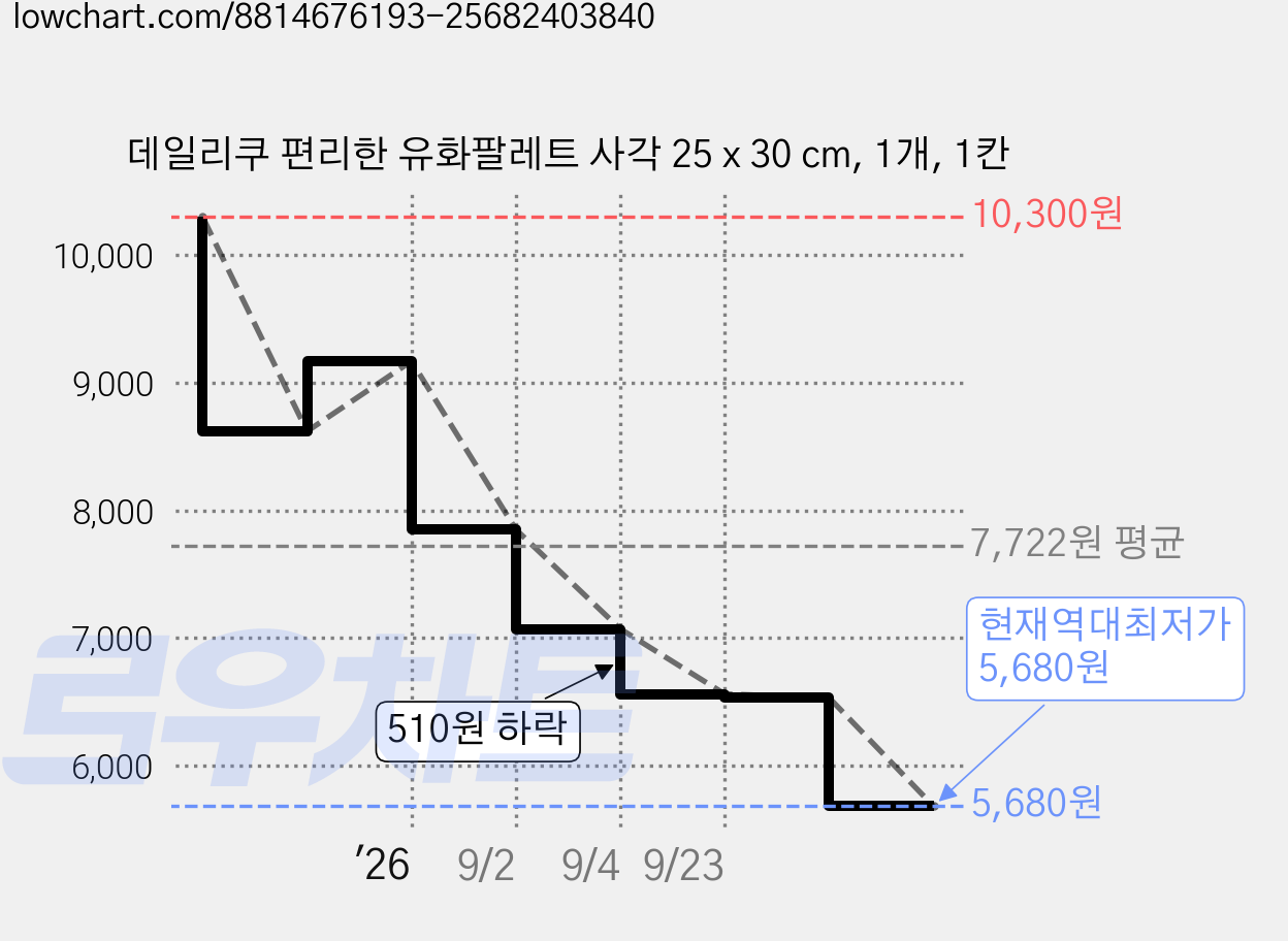 데일리쿠 편리한 유화팔레트 사각 25 x 30 cm, 1개, 1칸 가격 변동 차트, 현재가 5,680원, 역대최저가
