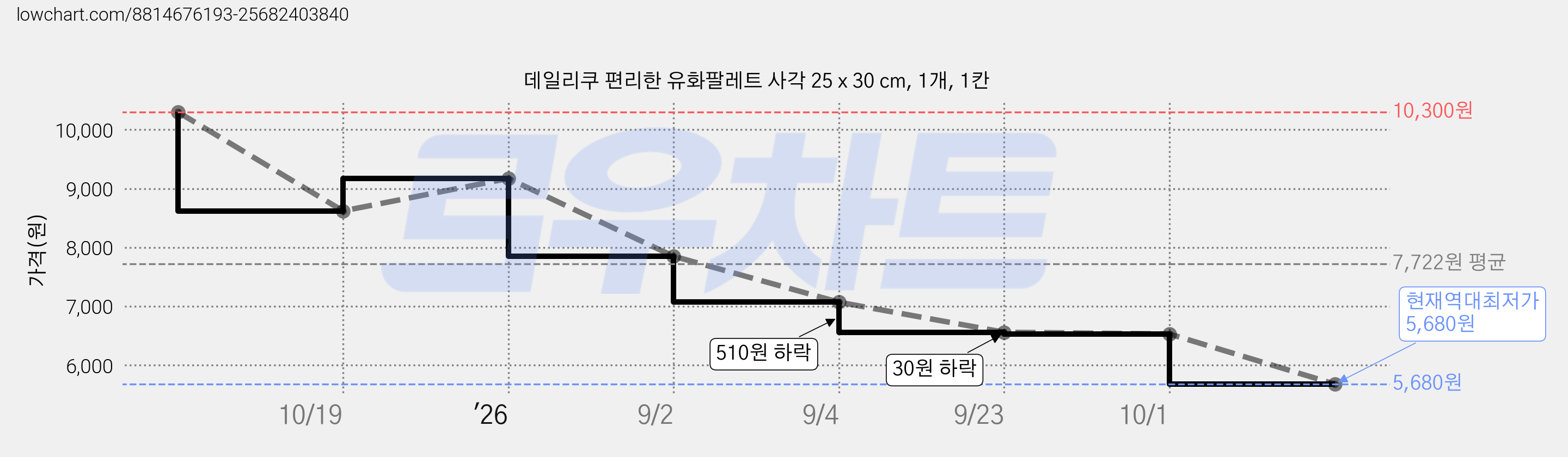 데일리쿠 편리한 유화팔레트 사각 25 x 30 cm, 1개, 1칸 가격 변동 차트, 현재가 5,680원, 역대최저가