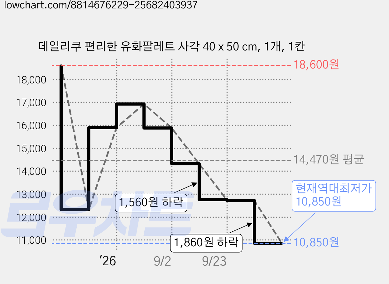 데일리쿠 편리한 유화팔레트 사각 40 x 50 cm, 1개, 1칸 가격 변동 차트, 현재가 10,850원, 역대최저가