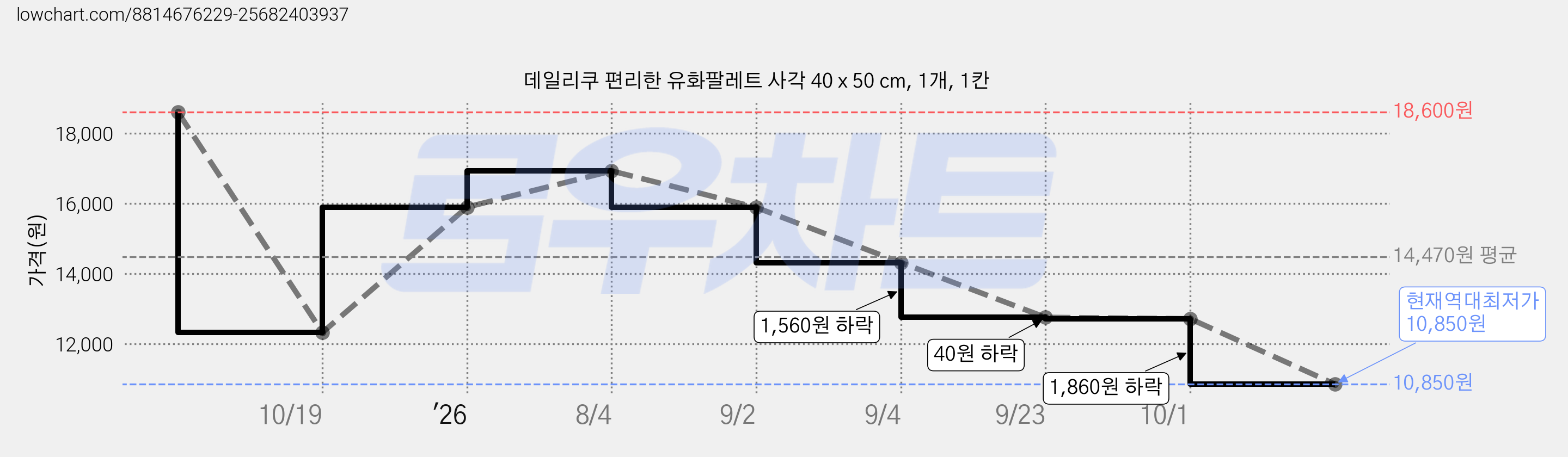 데일리쿠 편리한 유화팔레트 사각 40 x 50 cm, 1개, 1칸 가격 변동 차트, 현재가 10,850원, 역대최저가